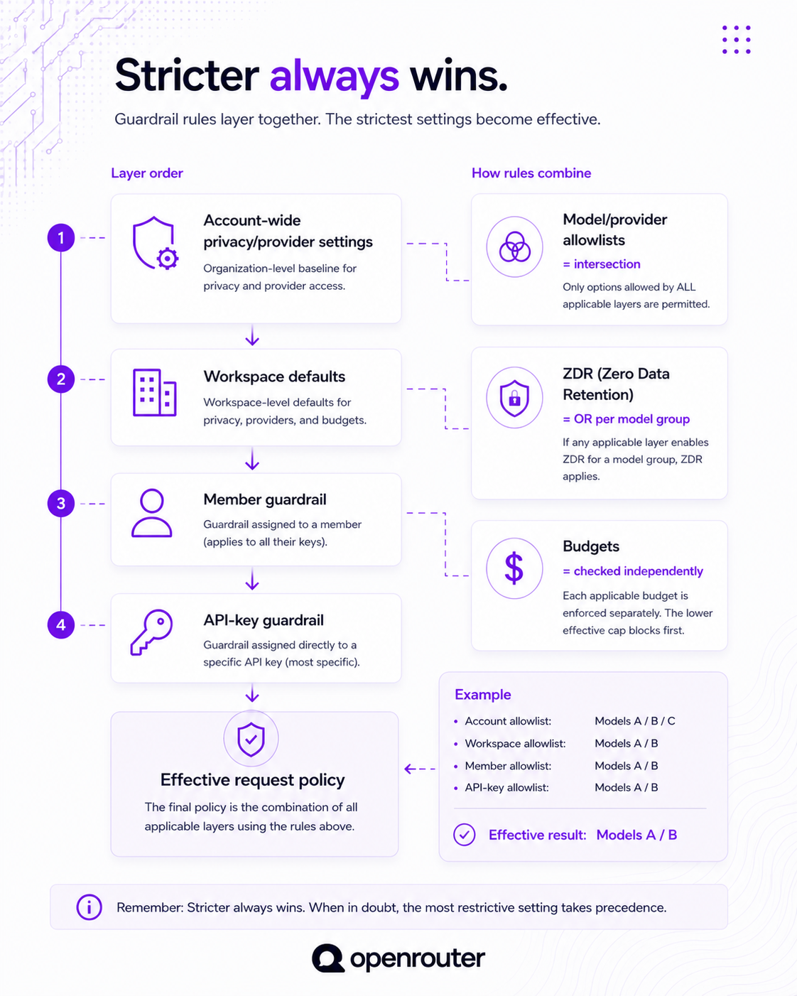Diagram of guardrail layering: account-wide settings, workspace defaults, member guardrail, and API-key guardrail combine into one effective request policy, with allowlists intersecting, ZDR applying if any layer enables it, and each budget checked independently